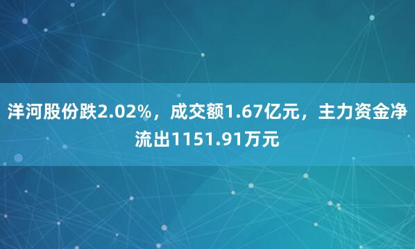 洋河股份跌2.02%，成交额1.67亿元，主力资金净流出1151.91万元